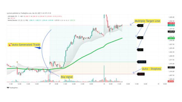 Automate Everything in from top to bottom - Market Booster Indicator